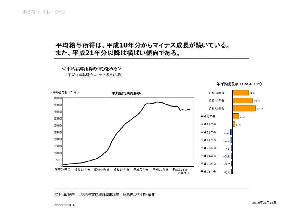 給与はマイナス